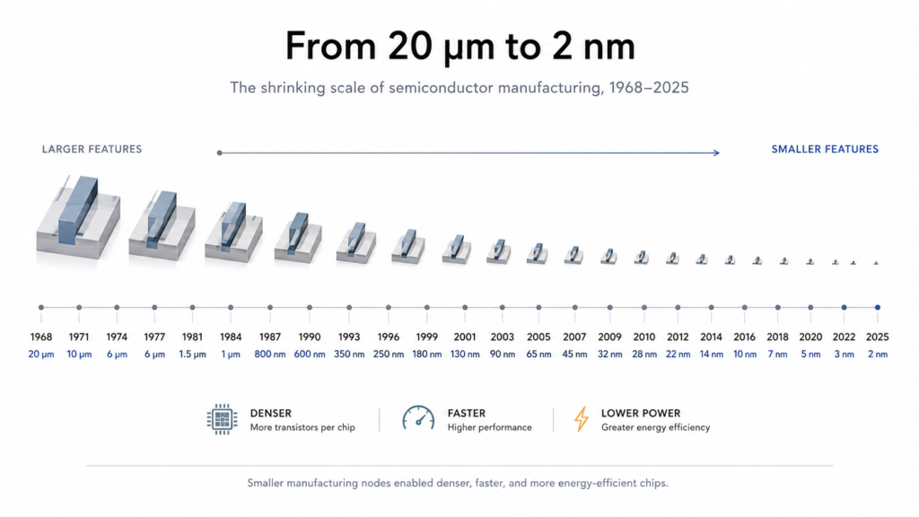 Semiconductor semiconductor node shrinkage timeline overview